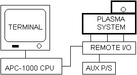 APC Block Diagram